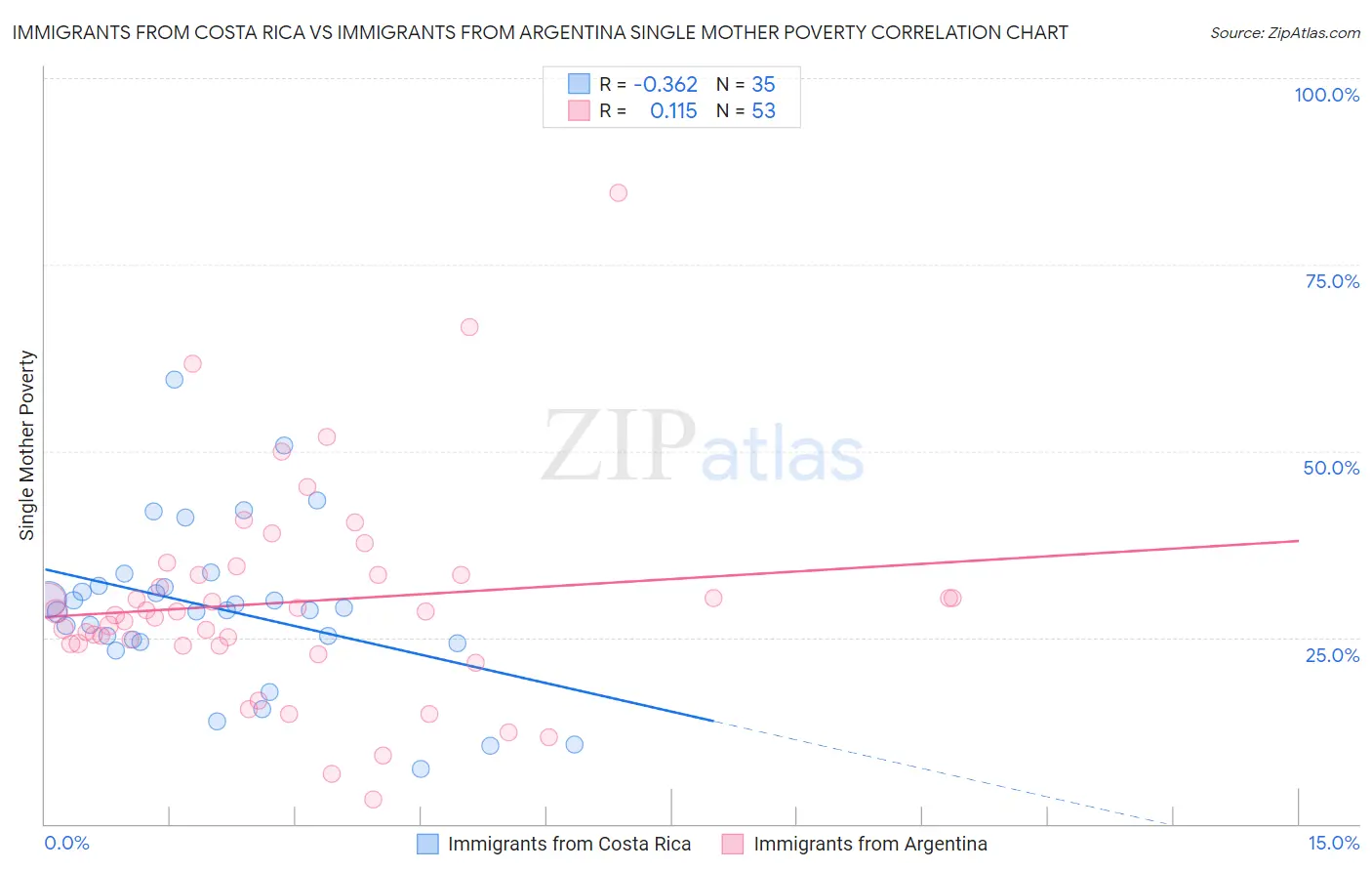 Immigrants from Costa Rica vs Immigrants from Argentina Single Mother Poverty
