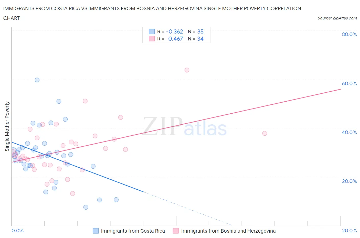Immigrants from Costa Rica vs Immigrants from Bosnia and Herzegovina Single Mother Poverty