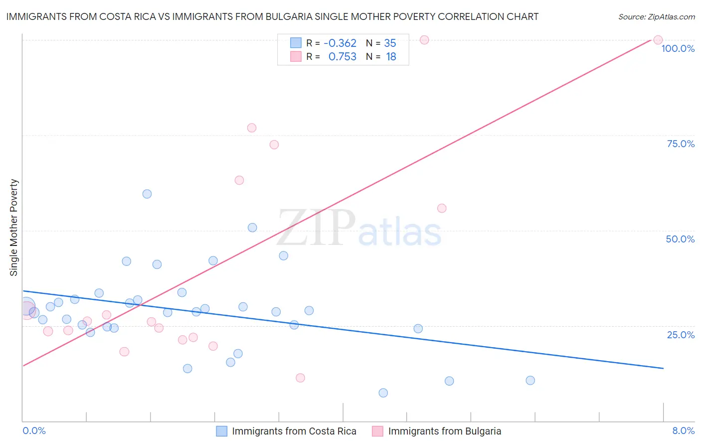 Immigrants from Costa Rica vs Immigrants from Bulgaria Single Mother Poverty