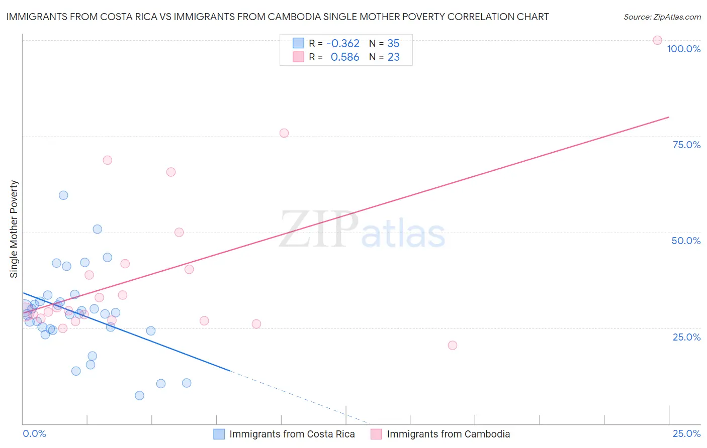 Immigrants from Costa Rica vs Immigrants from Cambodia Single Mother Poverty