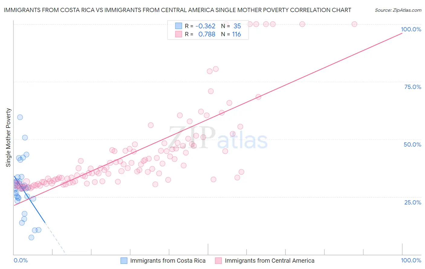 Immigrants from Costa Rica vs Immigrants from Central America Single Mother Poverty