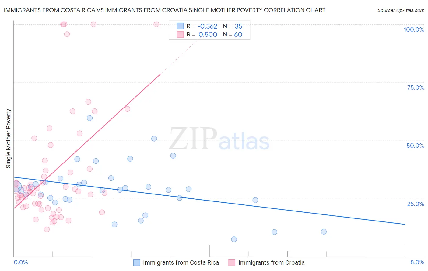 Immigrants from Costa Rica vs Immigrants from Croatia Single Mother Poverty