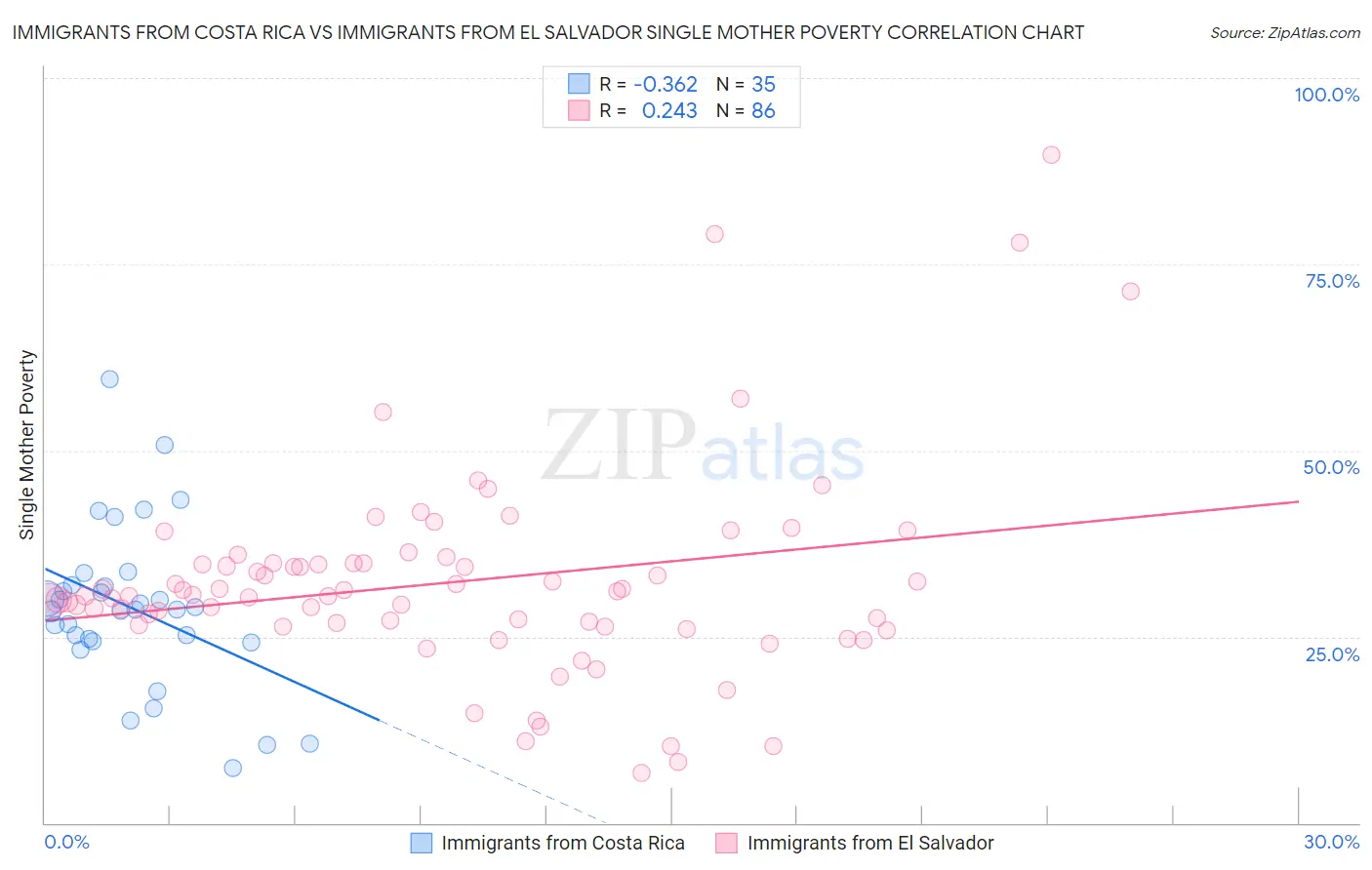 Immigrants from Costa Rica vs Immigrants from El Salvador Single Mother Poverty