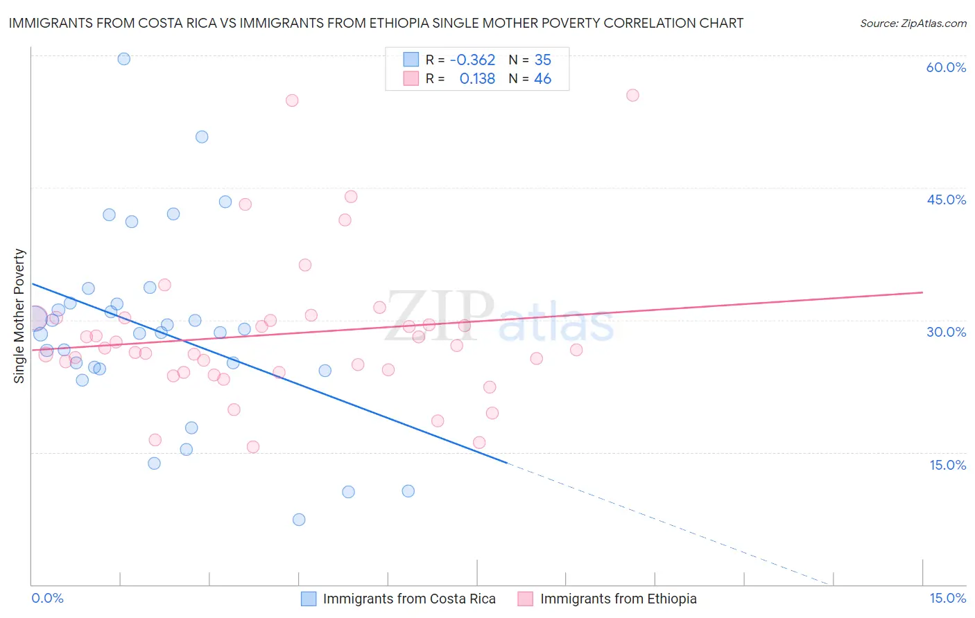 Immigrants from Costa Rica vs Immigrants from Ethiopia Single Mother Poverty