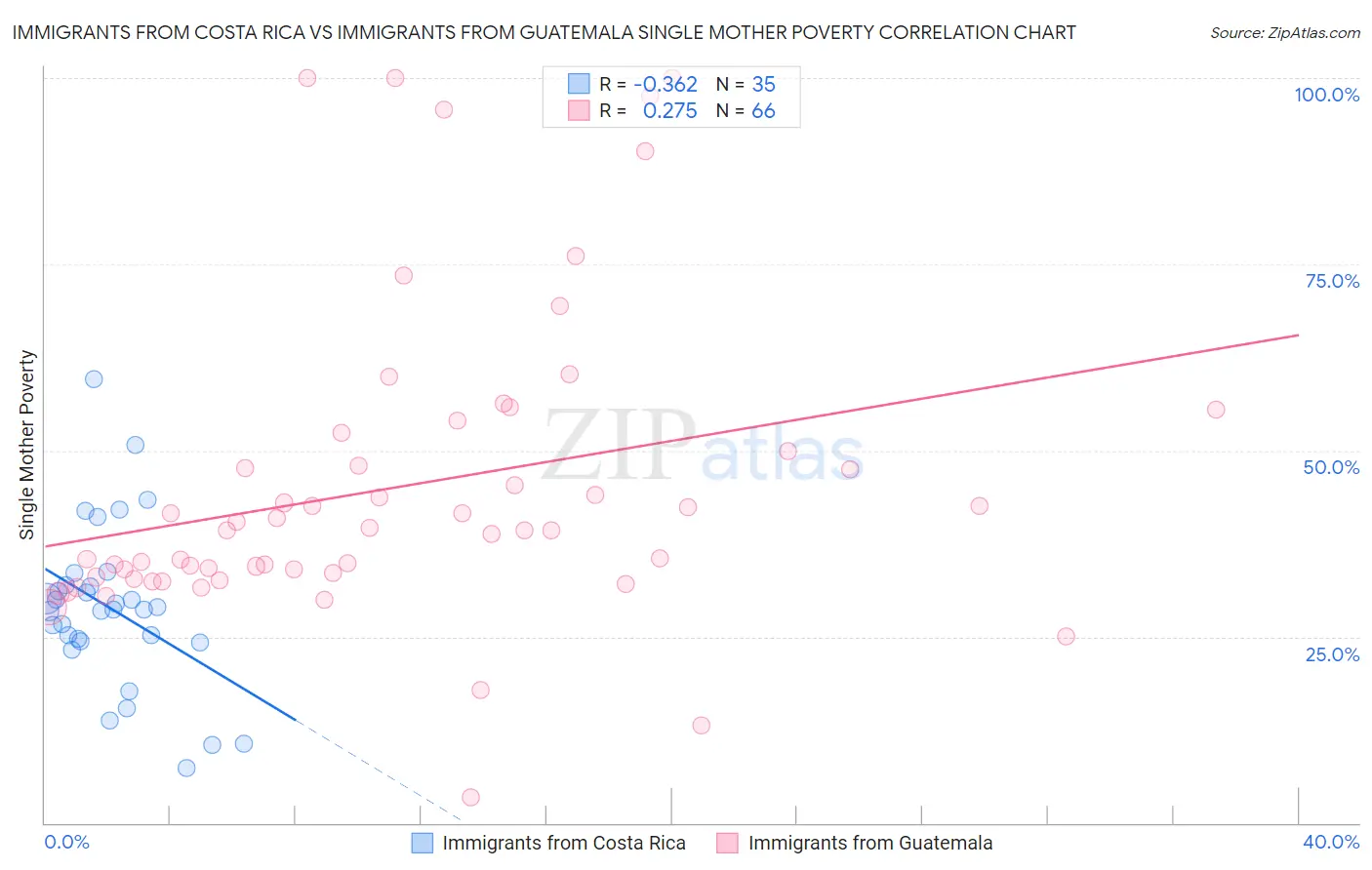 Immigrants from Costa Rica vs Immigrants from Guatemala Single Mother Poverty