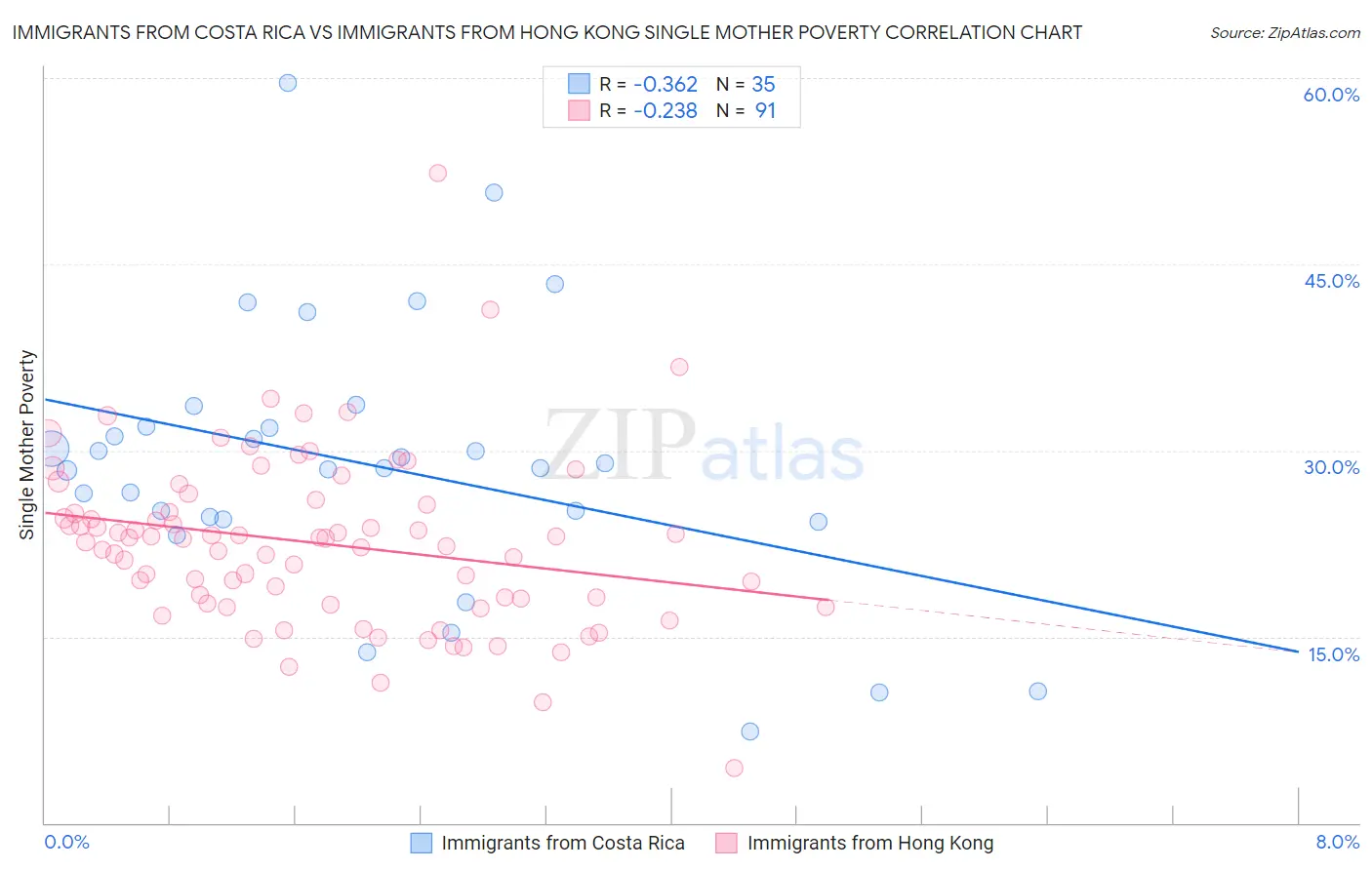 Immigrants from Costa Rica vs Immigrants from Hong Kong Single Mother Poverty