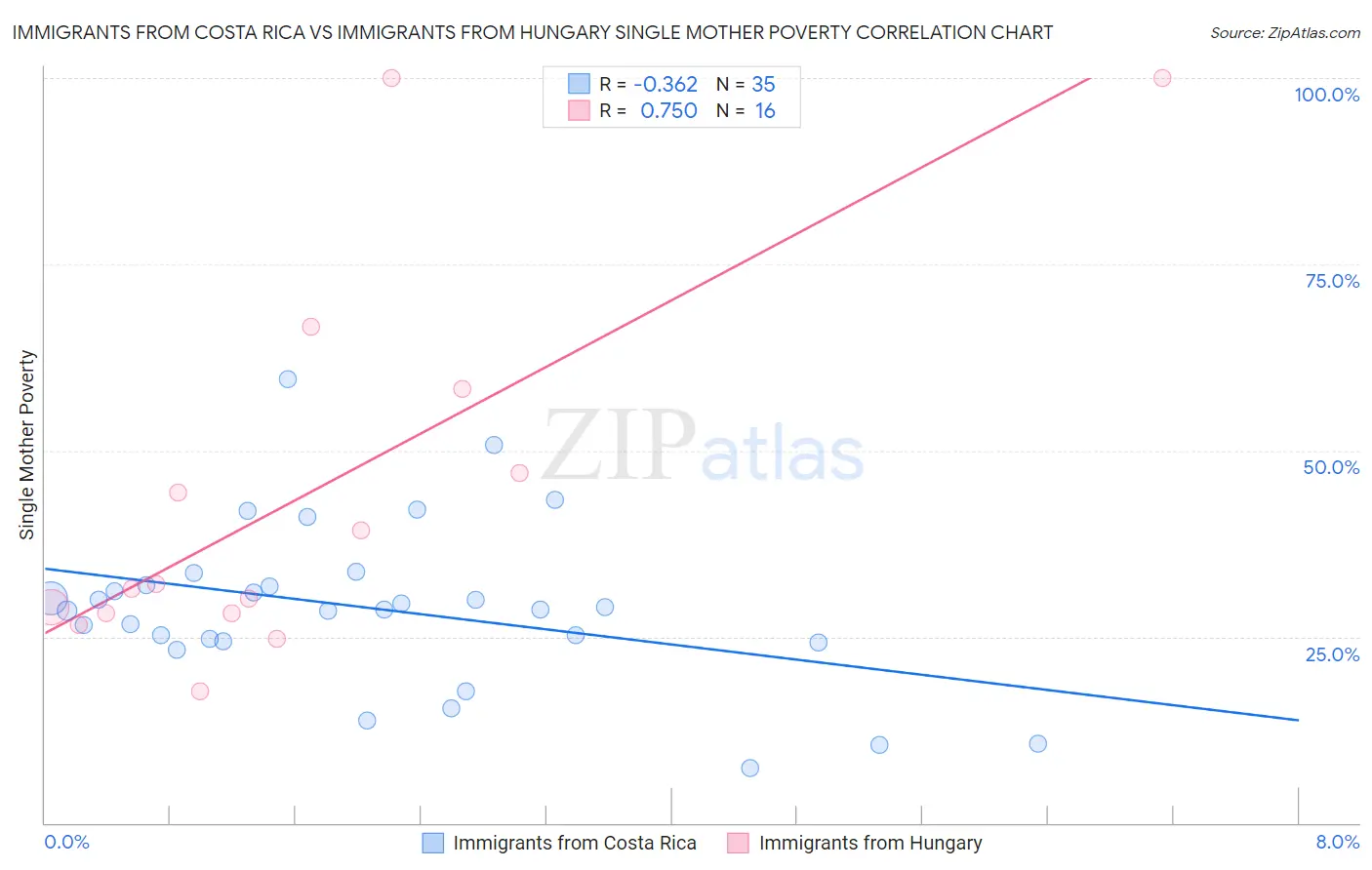 Immigrants from Costa Rica vs Immigrants from Hungary Single Mother Poverty