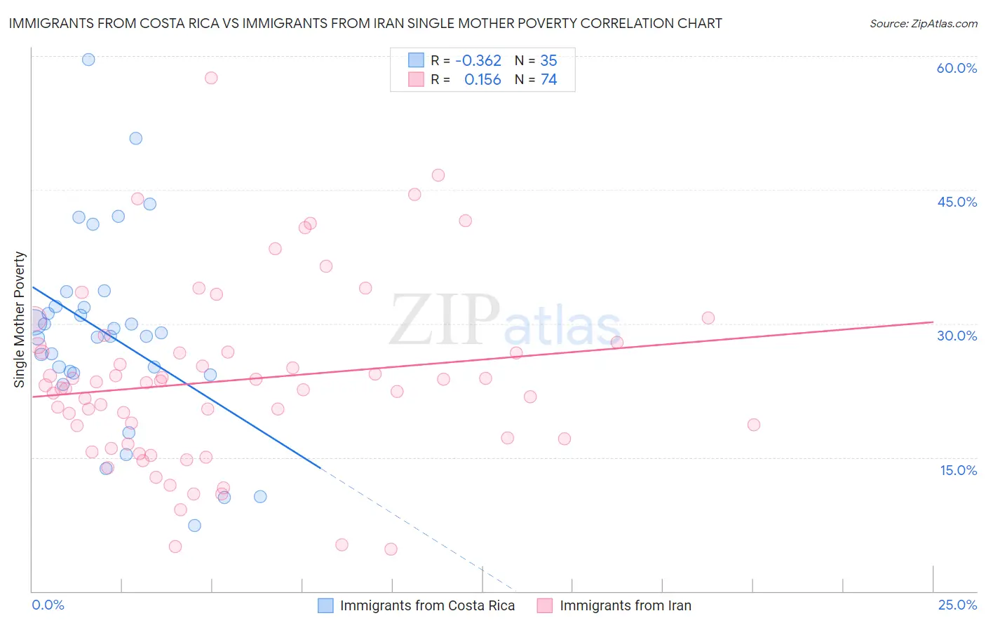 Immigrants from Costa Rica vs Immigrants from Iran Single Mother Poverty