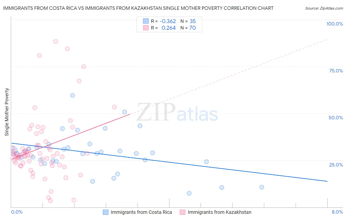 Immigrants from Costa Rica vs Immigrants from Kazakhstan Single Mother Poverty