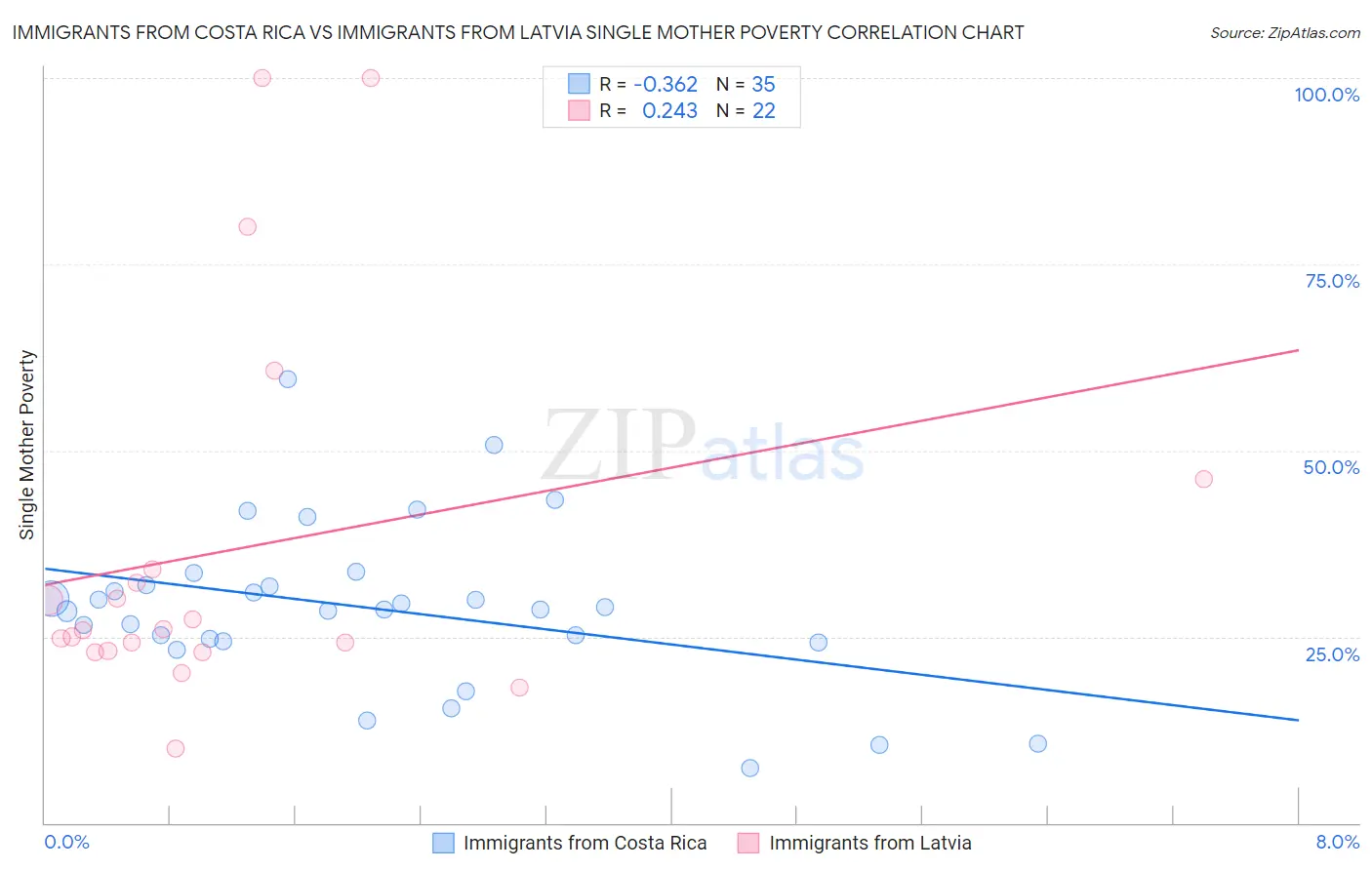 Immigrants from Costa Rica vs Immigrants from Latvia Single Mother Poverty