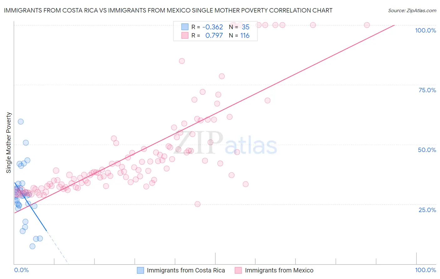 Immigrants from Costa Rica vs Immigrants from Mexico Single Mother Poverty