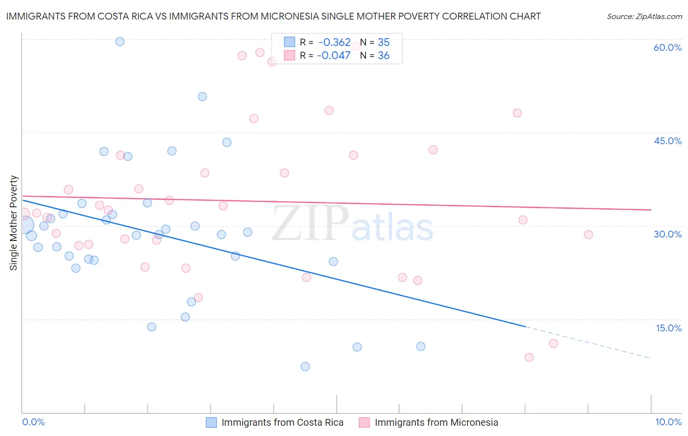 Immigrants from Costa Rica vs Immigrants from Micronesia Single Mother Poverty