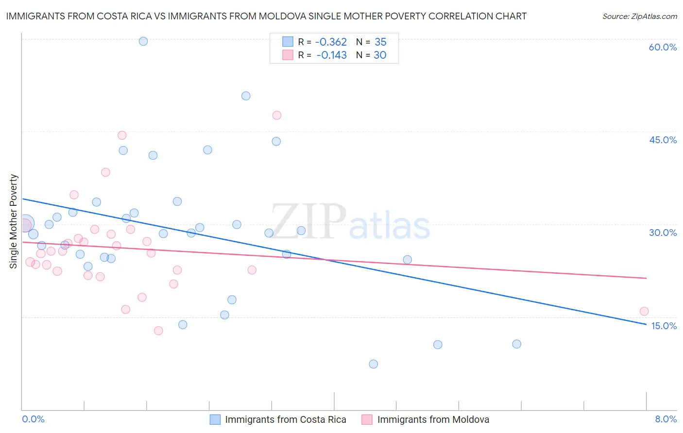 Immigrants from Costa Rica vs Immigrants from Moldova Single Mother Poverty