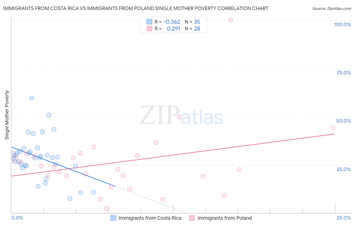 Immigrants from Costa Rica vs Immigrants from Poland Single Mother Poverty