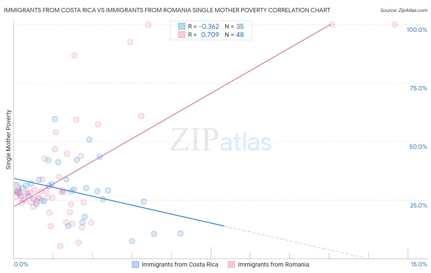 Immigrants from Costa Rica vs Immigrants from Romania Single Mother Poverty