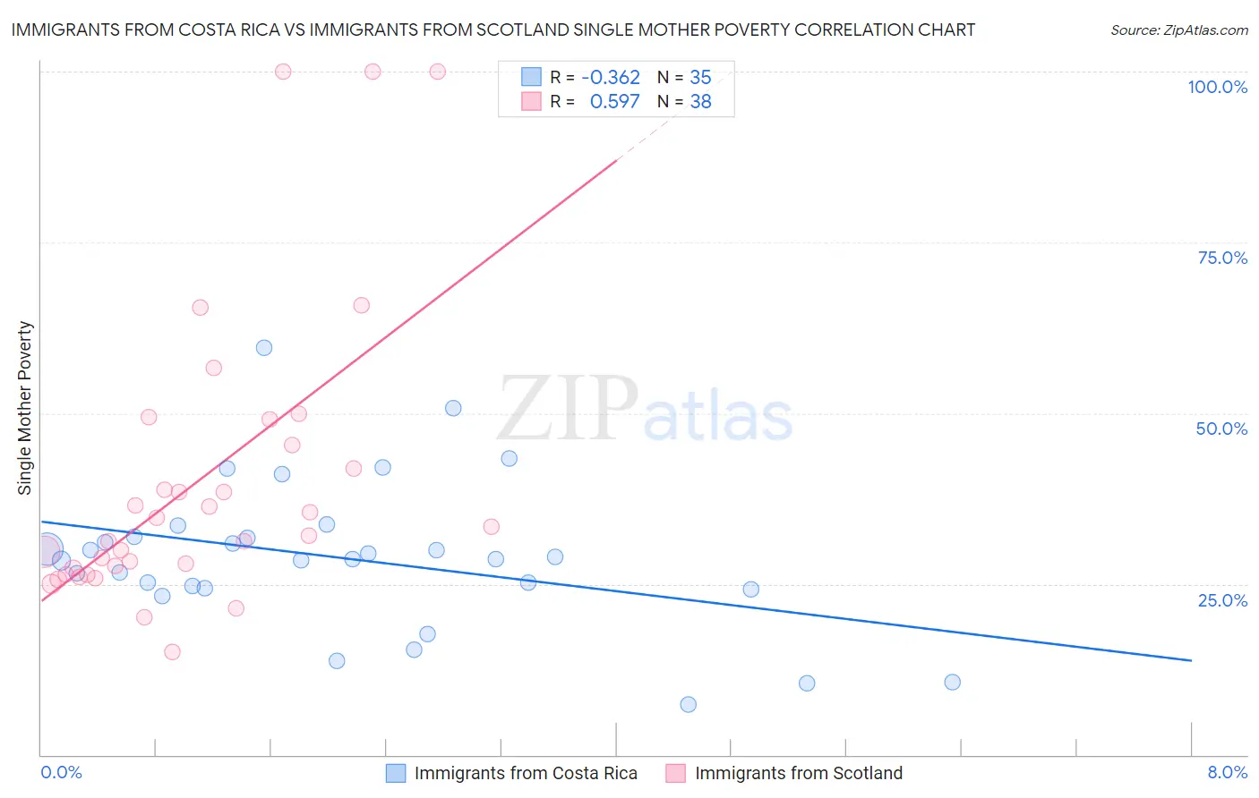 Immigrants from Costa Rica vs Immigrants from Scotland Single Mother Poverty