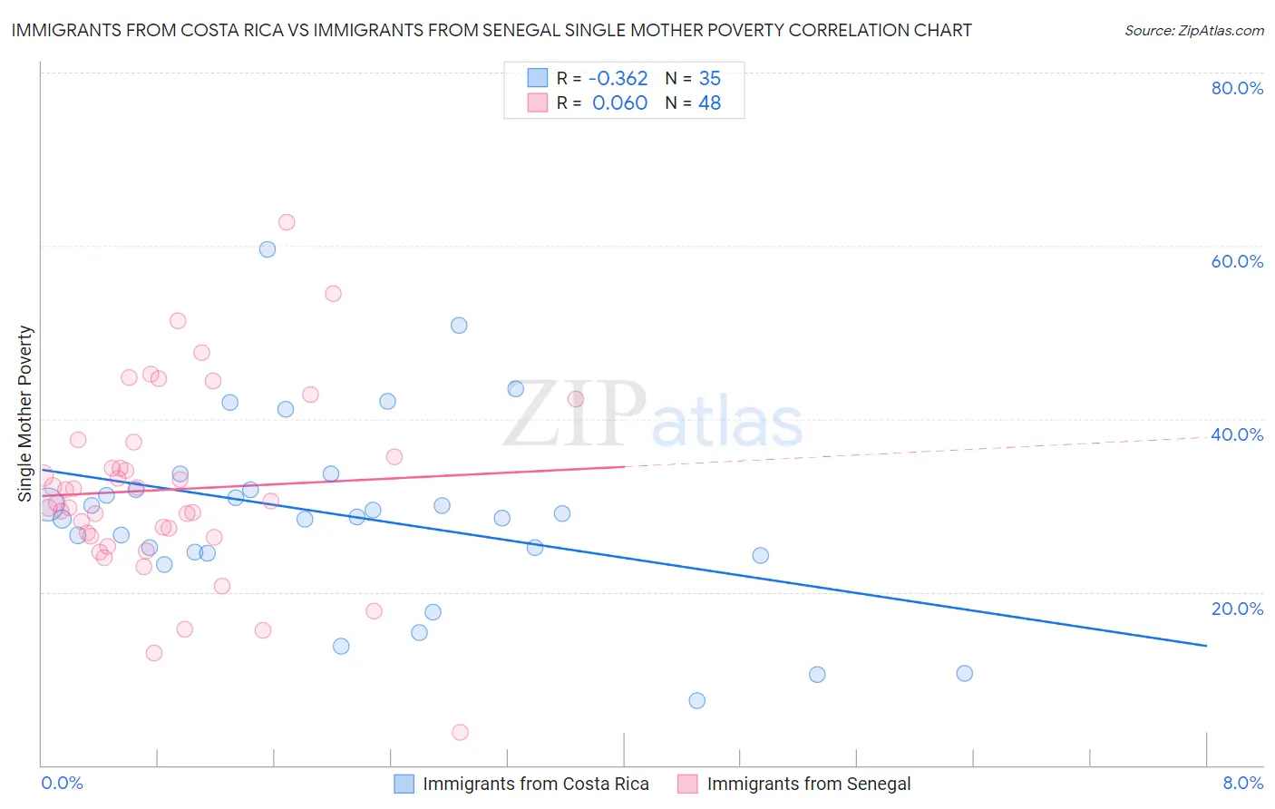 Immigrants from Costa Rica vs Immigrants from Senegal Single Mother Poverty