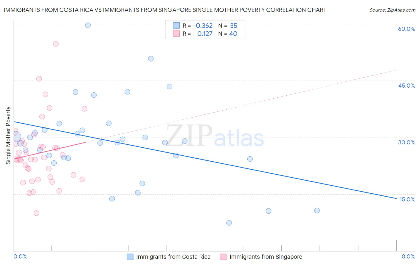 Immigrants from Costa Rica vs Immigrants from Singapore Single Mother Poverty