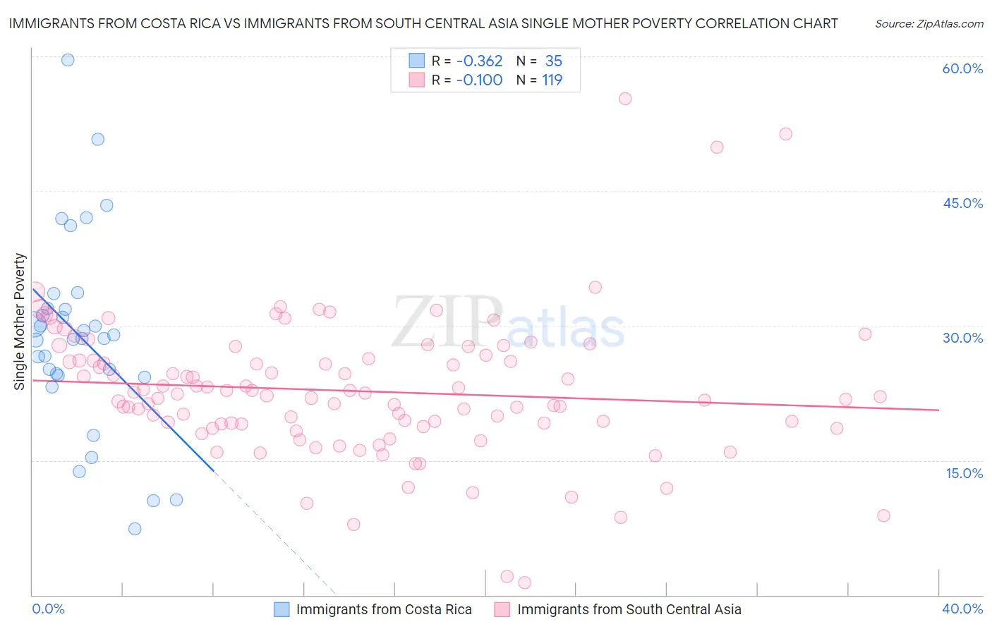 Immigrants from Costa Rica vs Immigrants from South Central Asia Single Mother Poverty