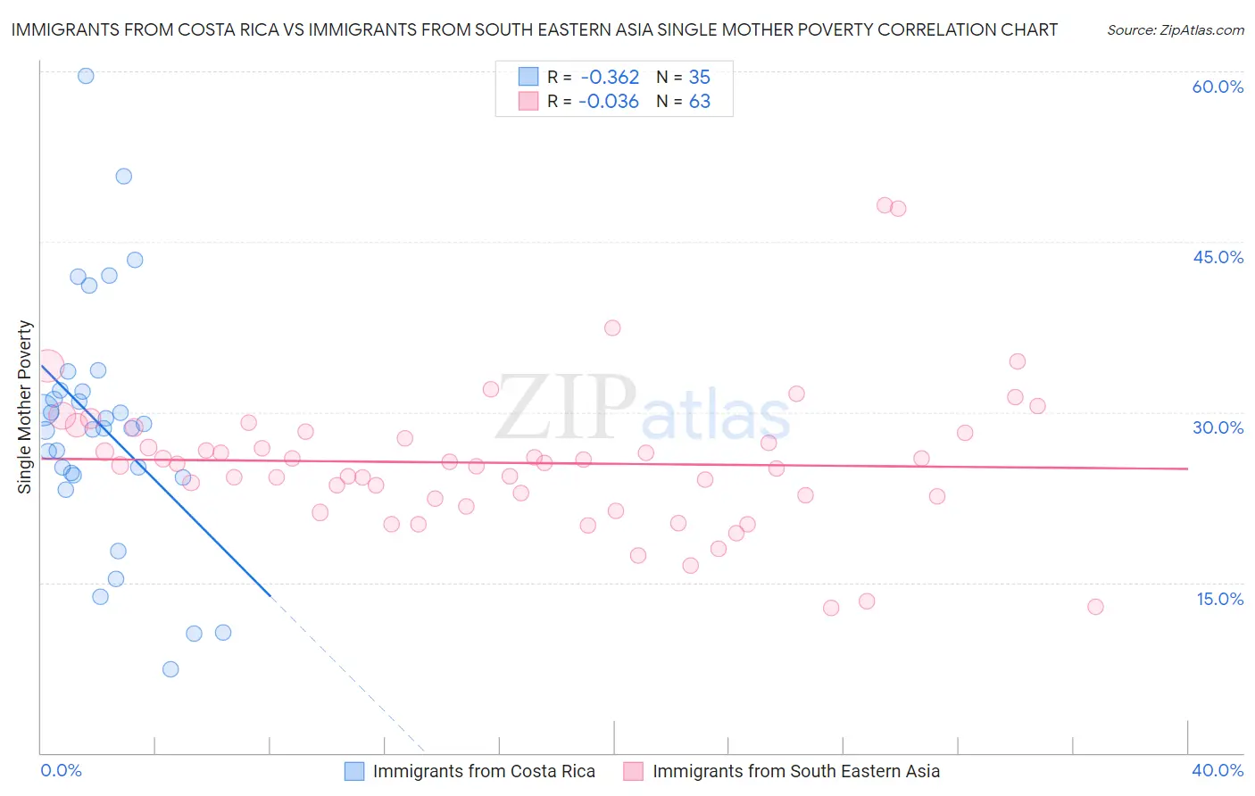 Immigrants from Costa Rica vs Immigrants from South Eastern Asia Single Mother Poverty