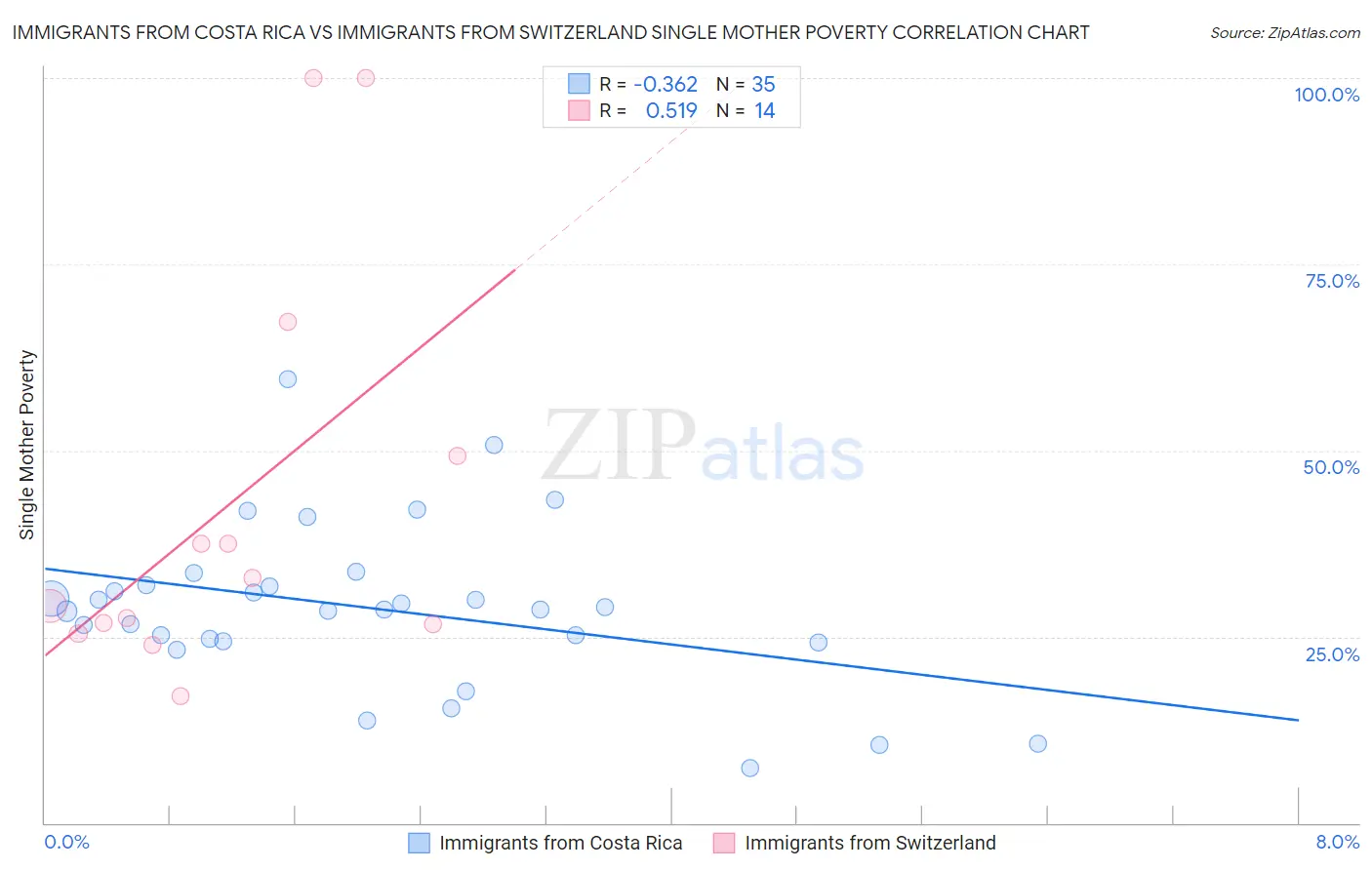 Immigrants from Costa Rica vs Immigrants from Switzerland Single Mother Poverty