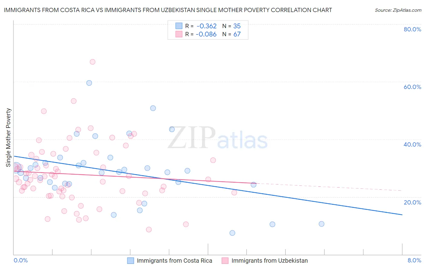 Immigrants from Costa Rica vs Immigrants from Uzbekistan Single Mother Poverty