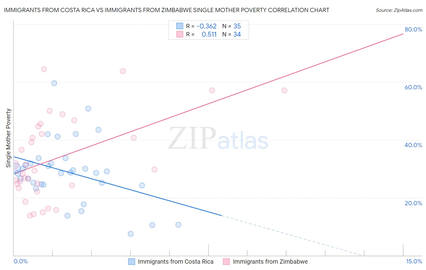 Immigrants from Costa Rica vs Immigrants from Zimbabwe Single Mother Poverty