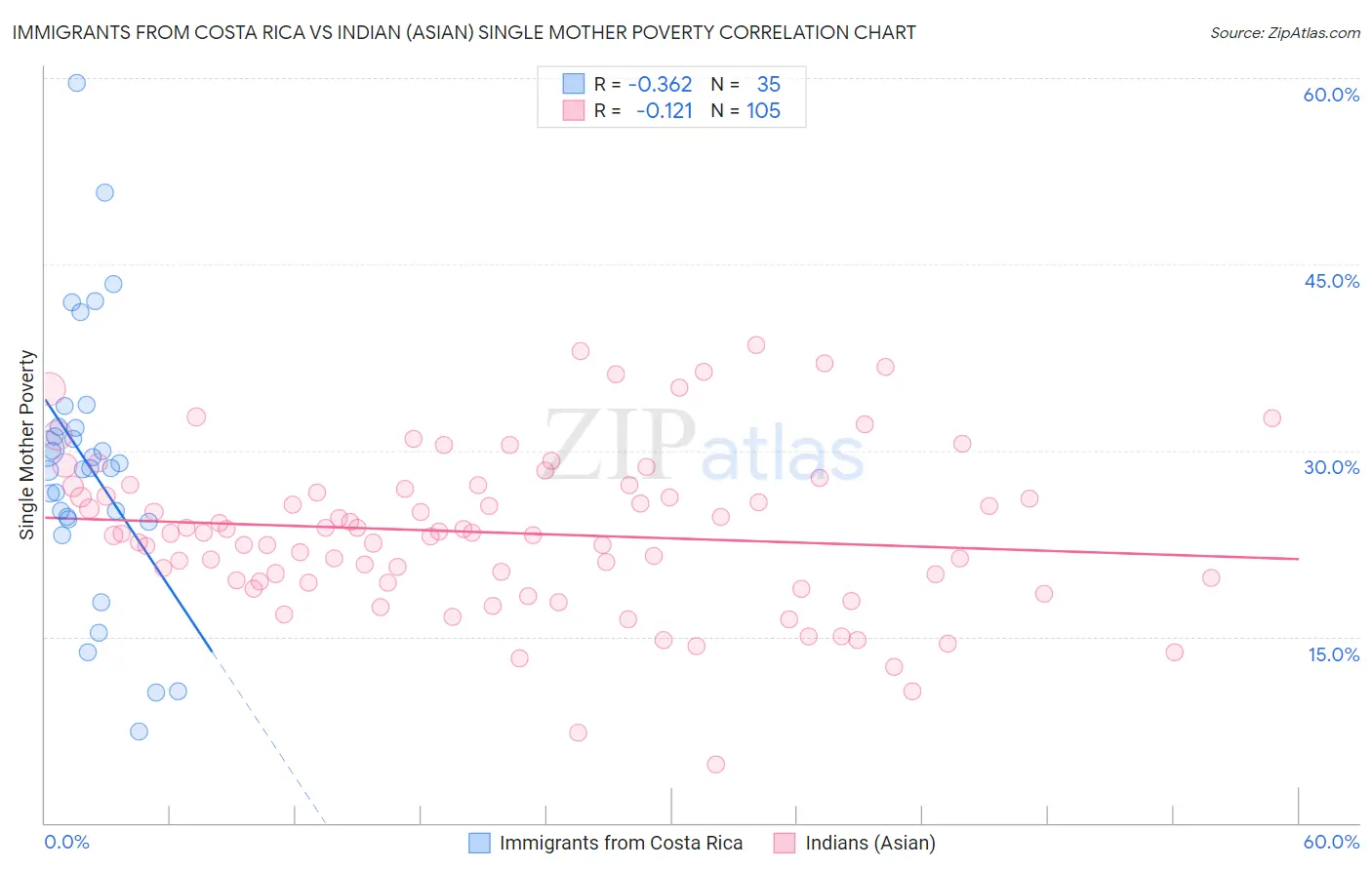 Immigrants from Costa Rica vs Indian (Asian) Single Mother Poverty