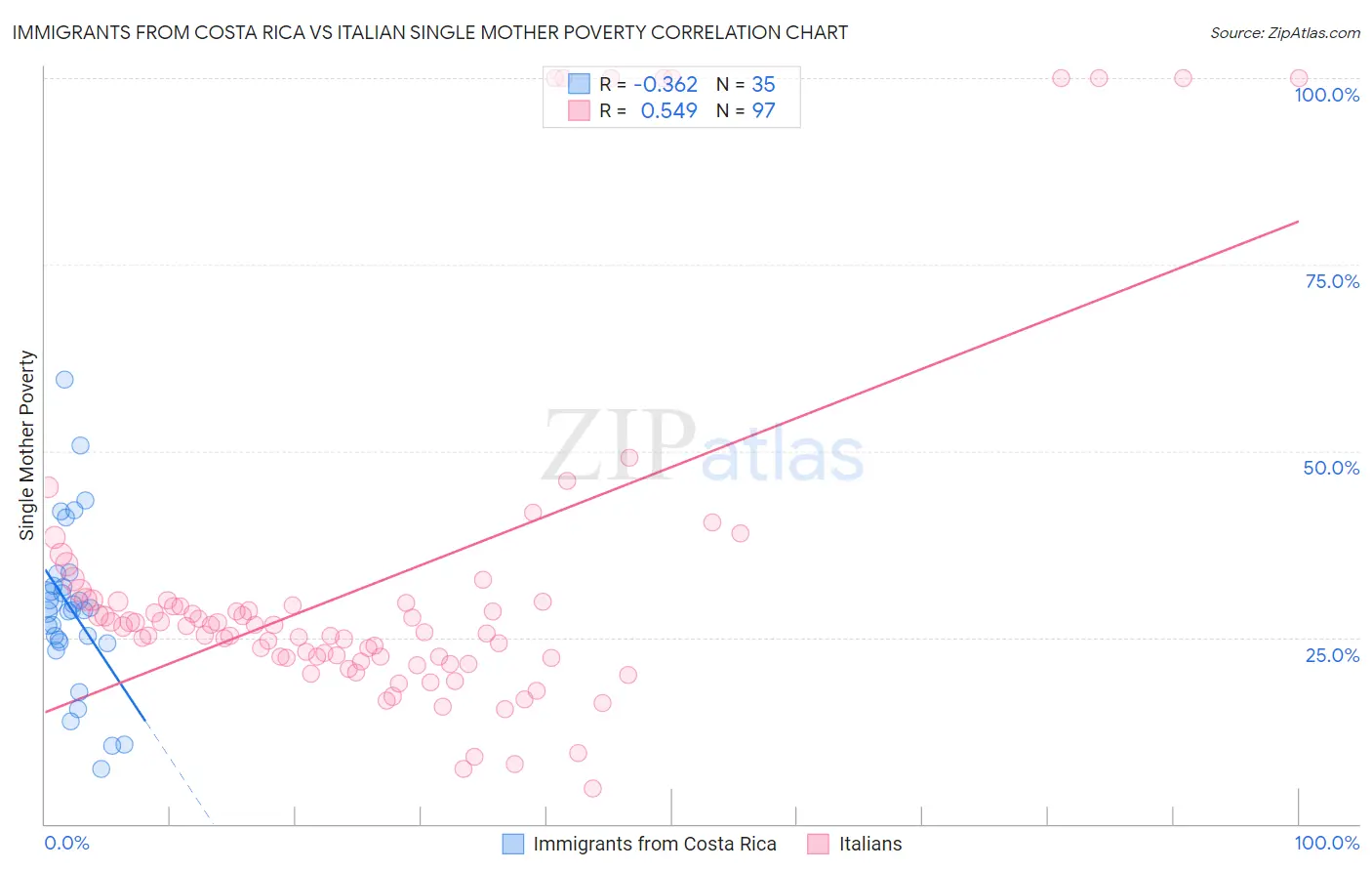 Immigrants from Costa Rica vs Italian Single Mother Poverty