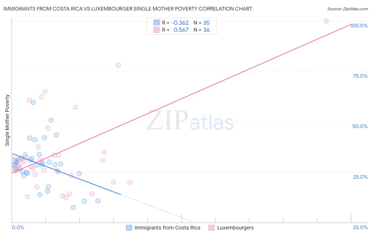 Immigrants from Costa Rica vs Luxembourger Single Mother Poverty