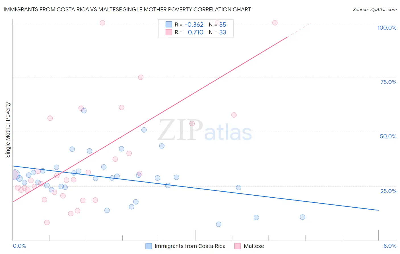 Immigrants from Costa Rica vs Maltese Single Mother Poverty