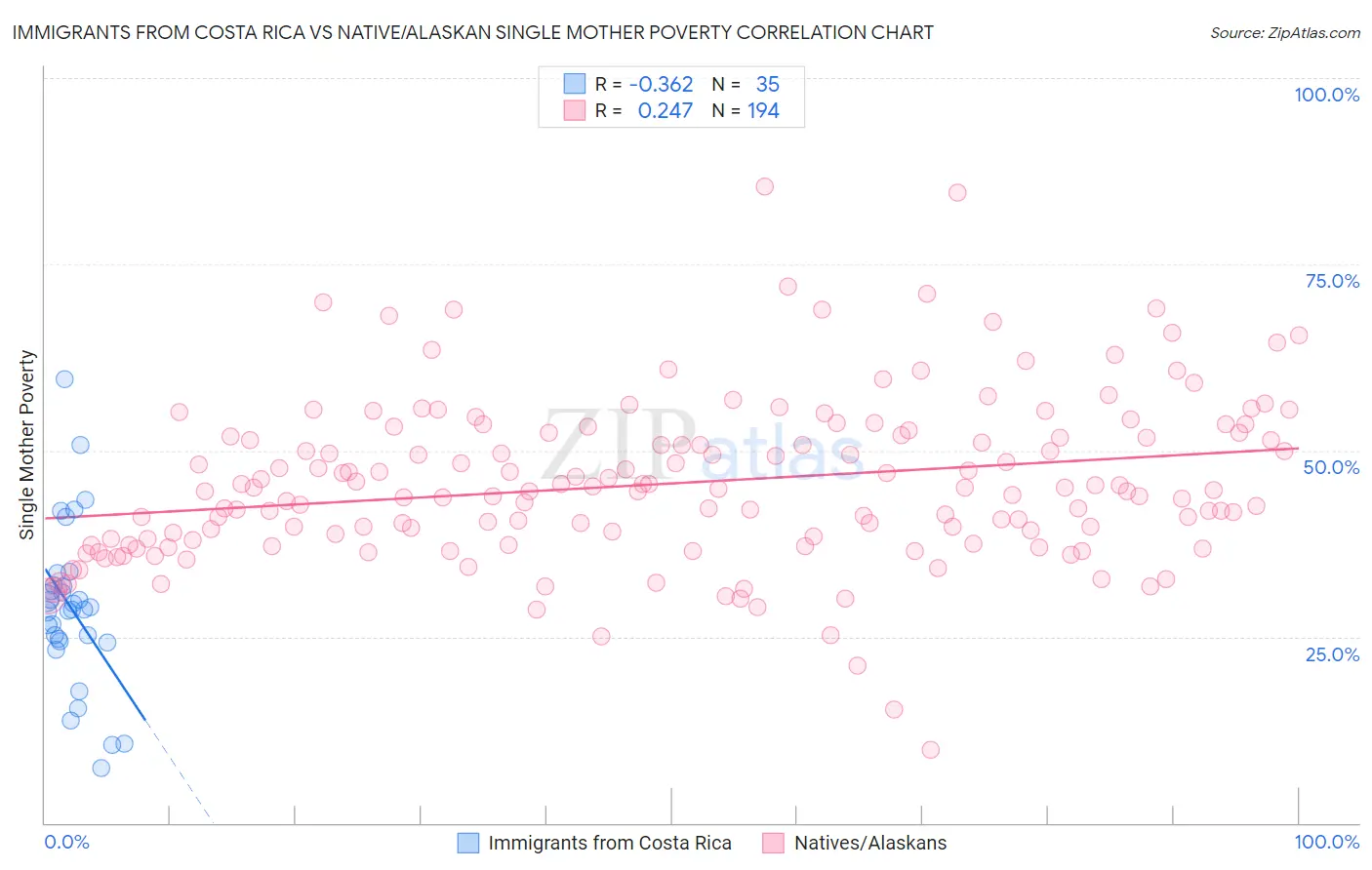 Immigrants from Costa Rica vs Native/Alaskan Single Mother Poverty