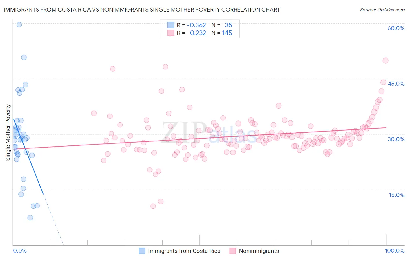 Immigrants from Costa Rica vs Nonimmigrants Single Mother Poverty