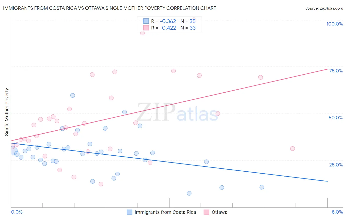 Immigrants from Costa Rica vs Ottawa Single Mother Poverty