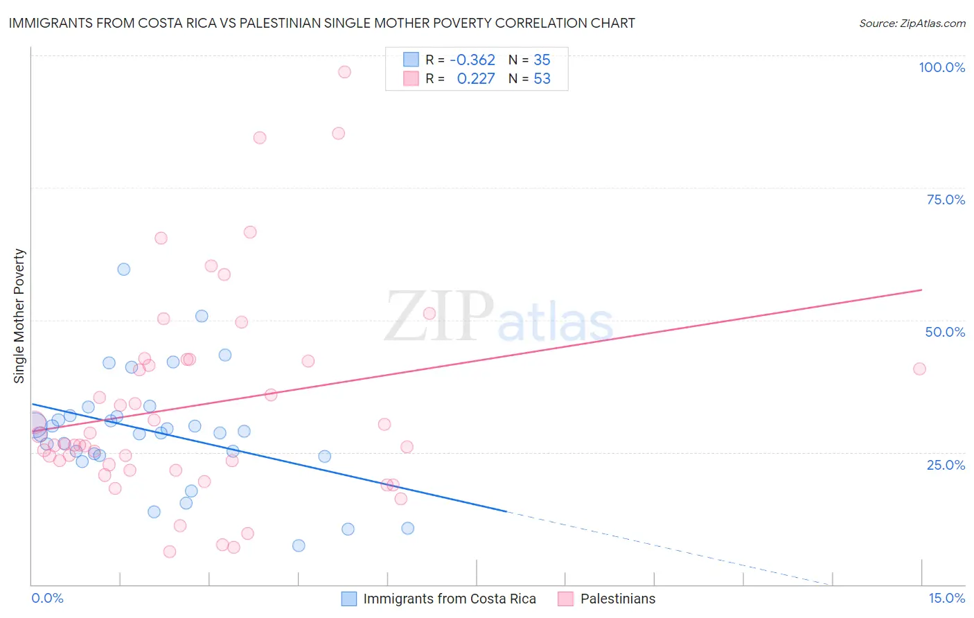 Immigrants from Costa Rica vs Palestinian Single Mother Poverty