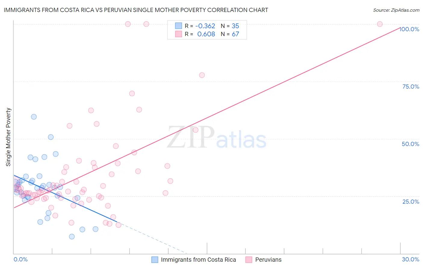 Immigrants from Costa Rica vs Peruvian Single Mother Poverty