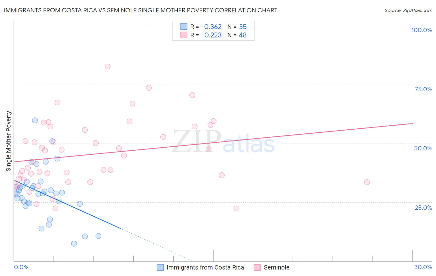 Immigrants from Costa Rica vs Seminole Single Mother Poverty