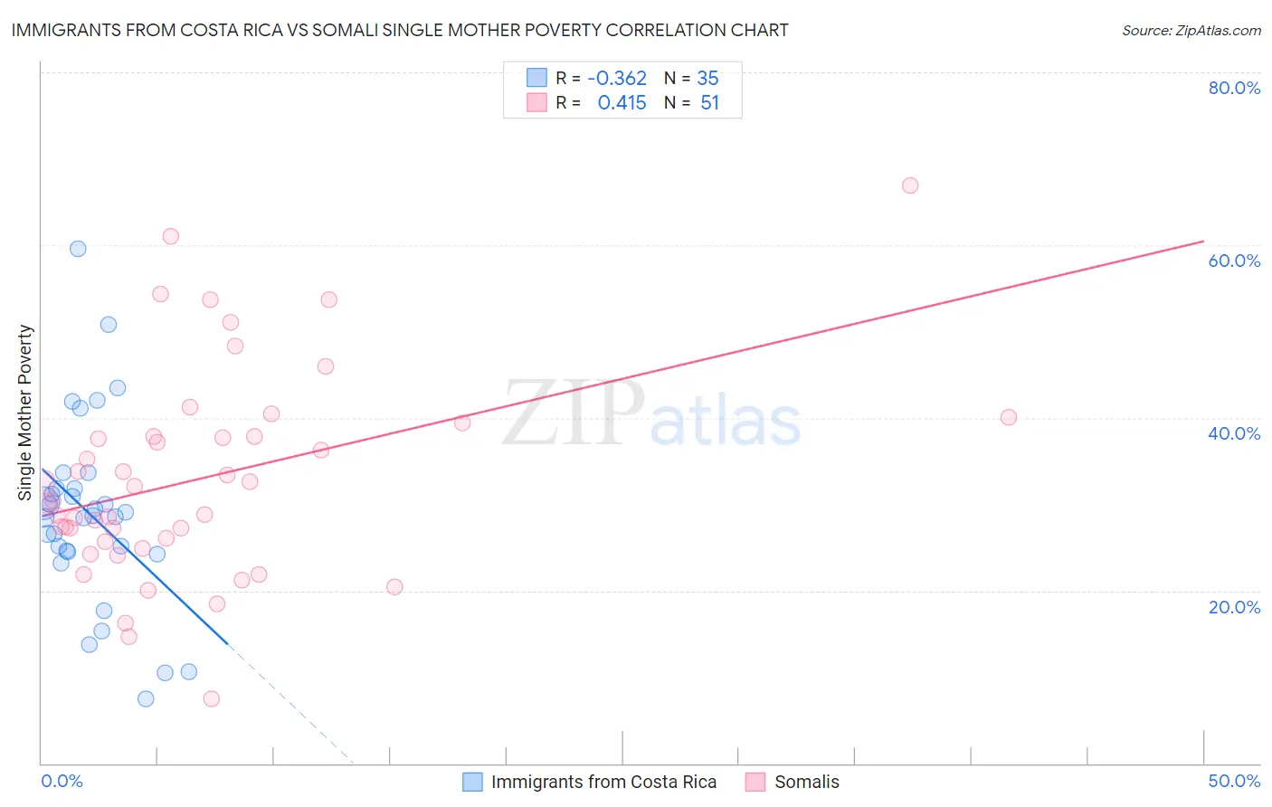 Immigrants from Costa Rica vs Somali Single Mother Poverty