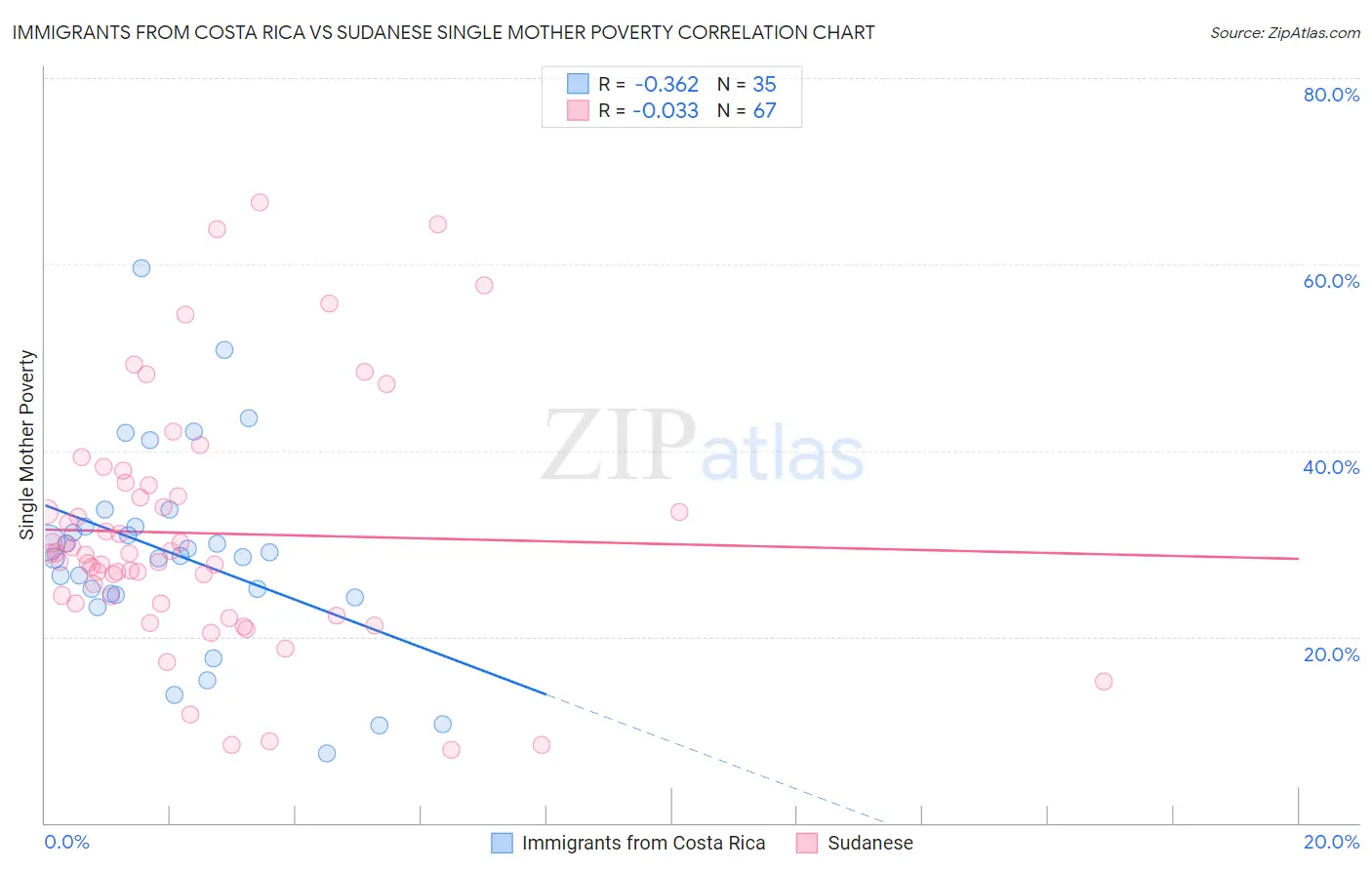 Immigrants from Costa Rica vs Sudanese Single Mother Poverty