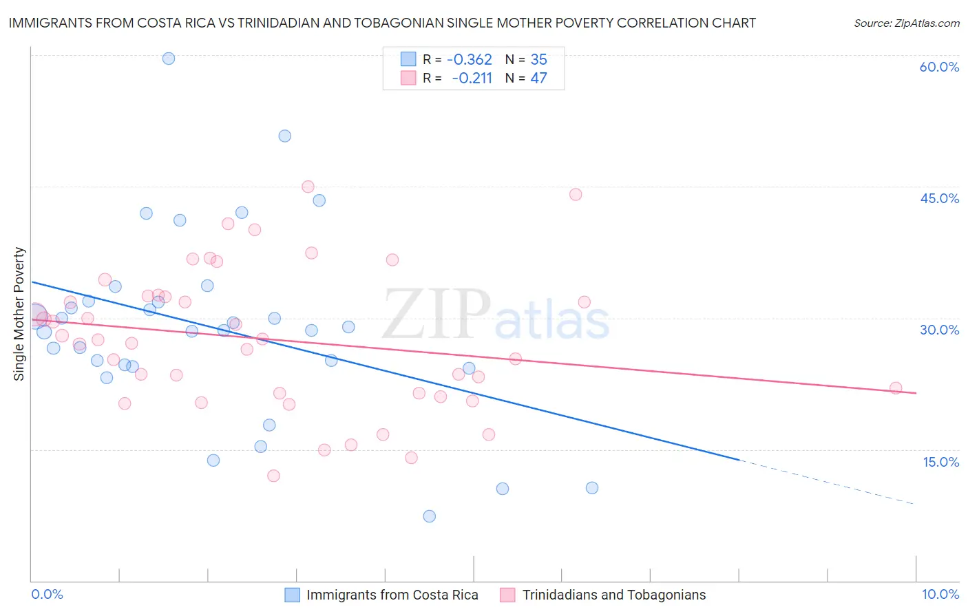 Immigrants from Costa Rica vs Trinidadian and Tobagonian Single Mother Poverty