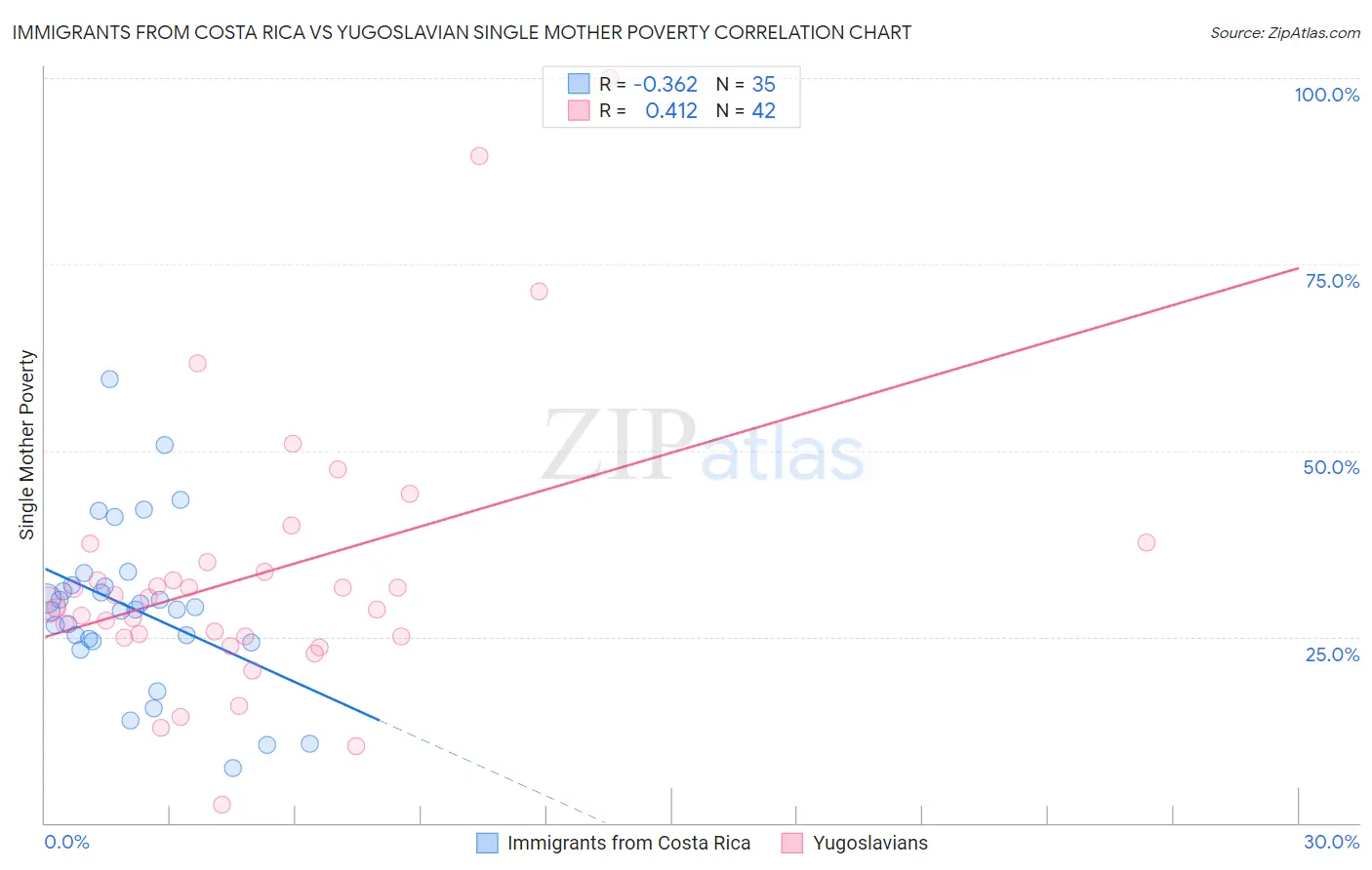 Immigrants from Costa Rica vs Yugoslavian Single Mother Poverty