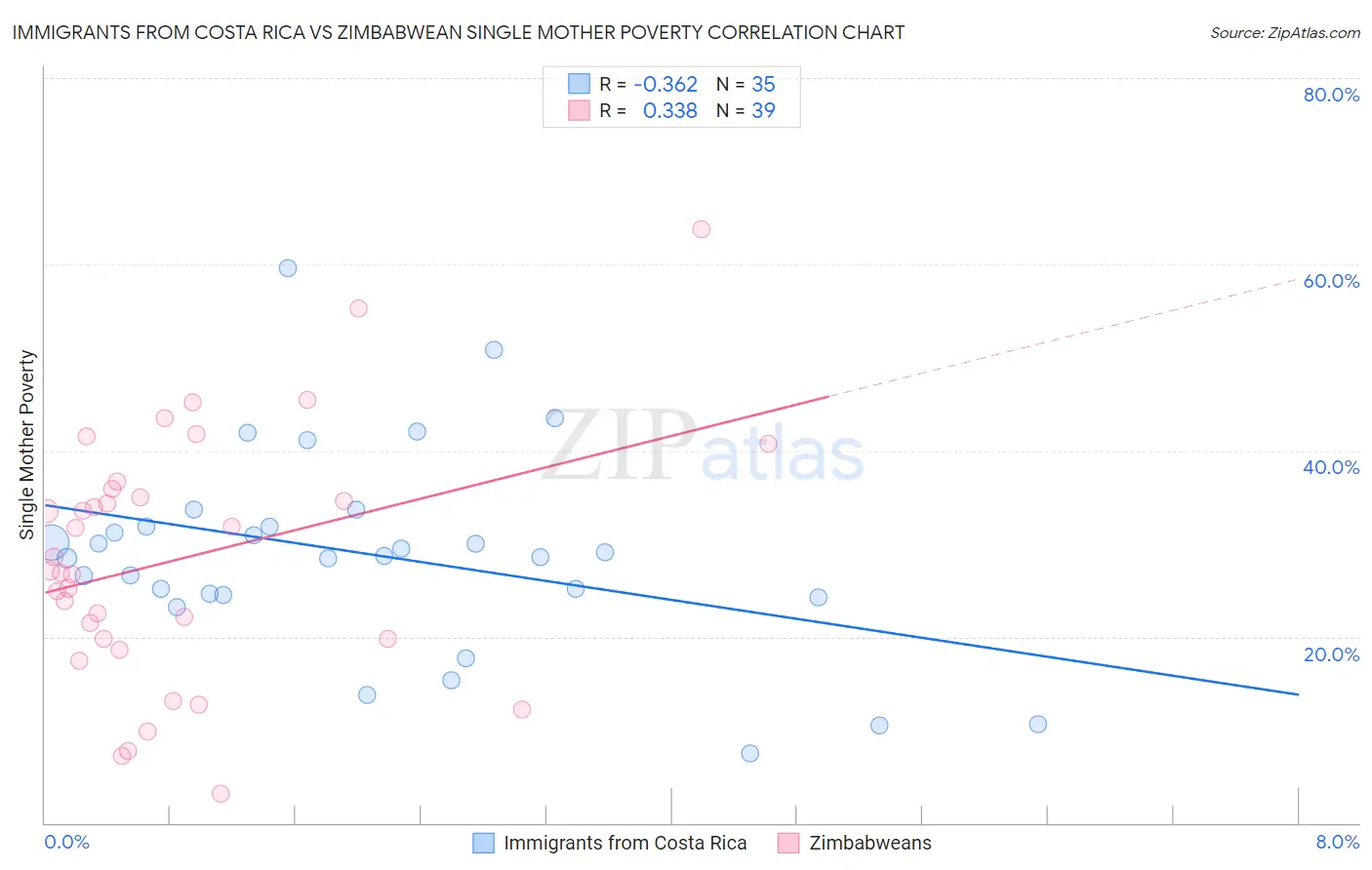 Immigrants from Costa Rica vs Zimbabwean Single Mother Poverty