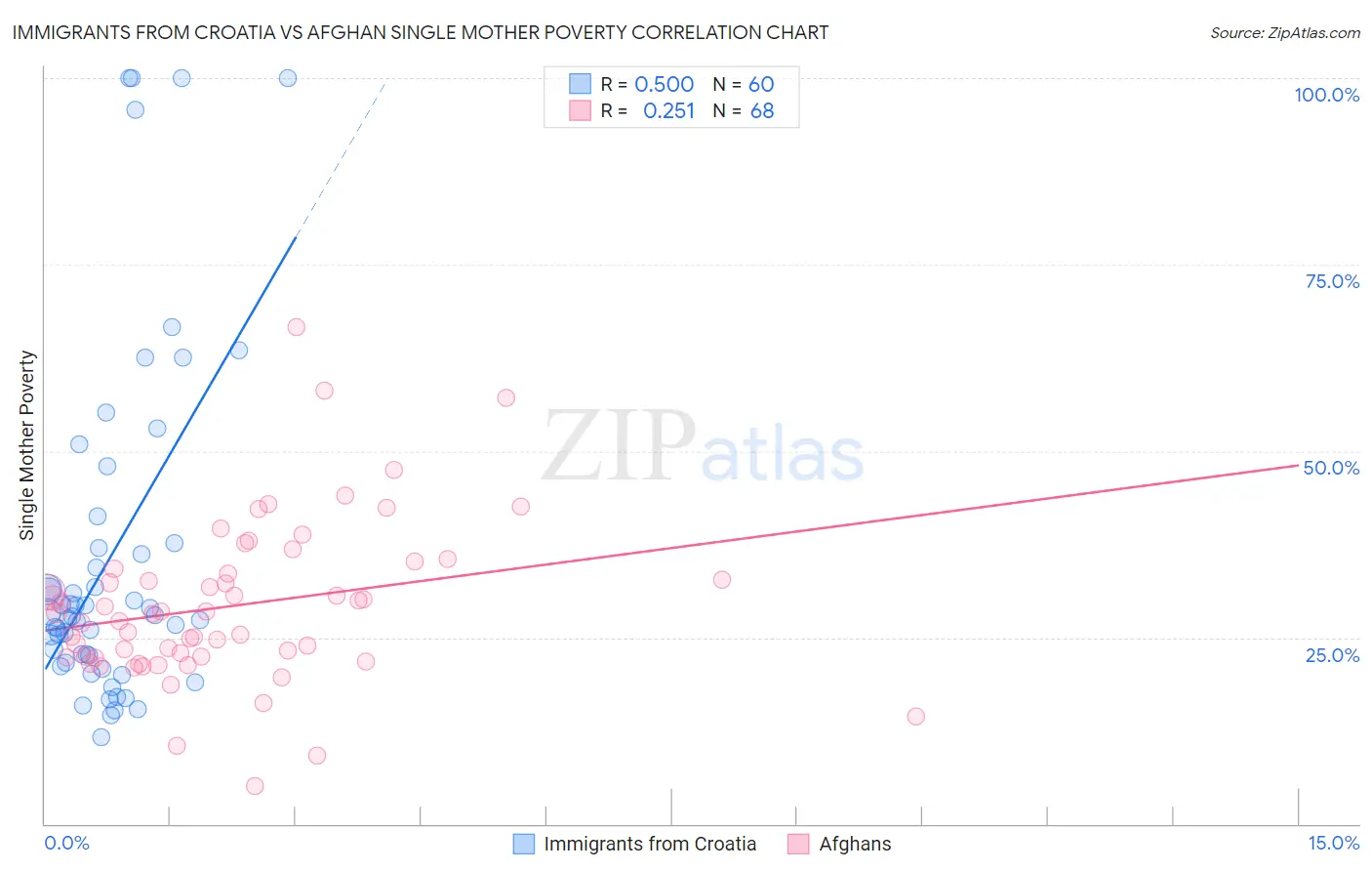 Immigrants from Croatia vs Afghan Single Mother Poverty