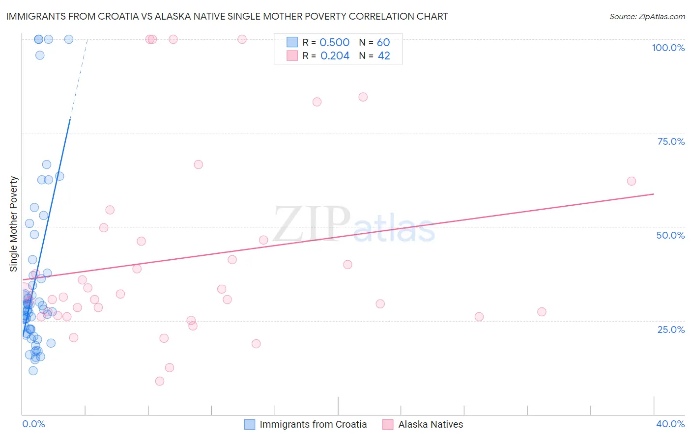 Immigrants from Croatia vs Alaska Native Single Mother Poverty