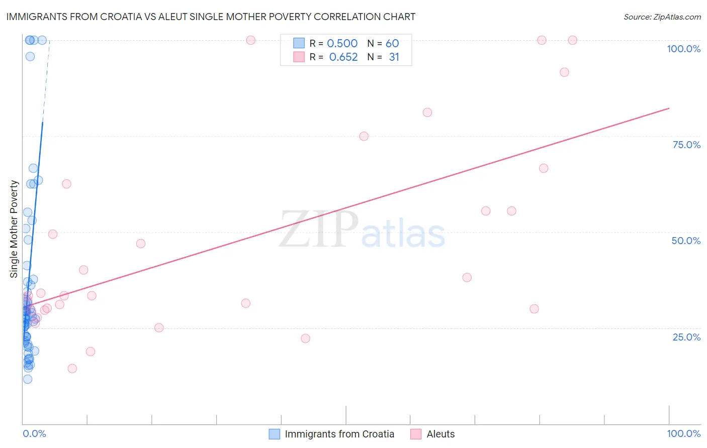 Immigrants from Croatia vs Aleut Single Mother Poverty