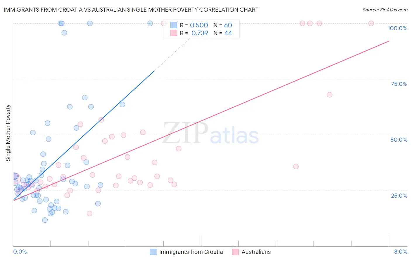 Immigrants from Croatia vs Australian Single Mother Poverty