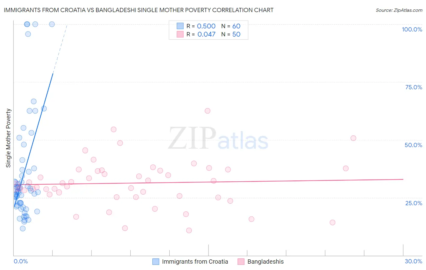 Immigrants from Croatia vs Bangladeshi Single Mother Poverty