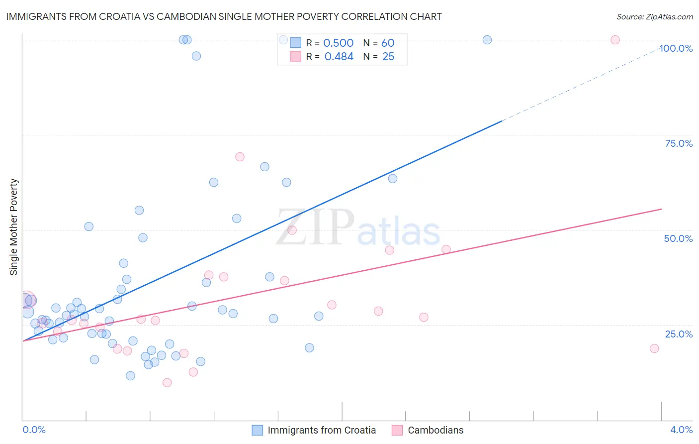 Immigrants from Croatia vs Cambodian Single Mother Poverty