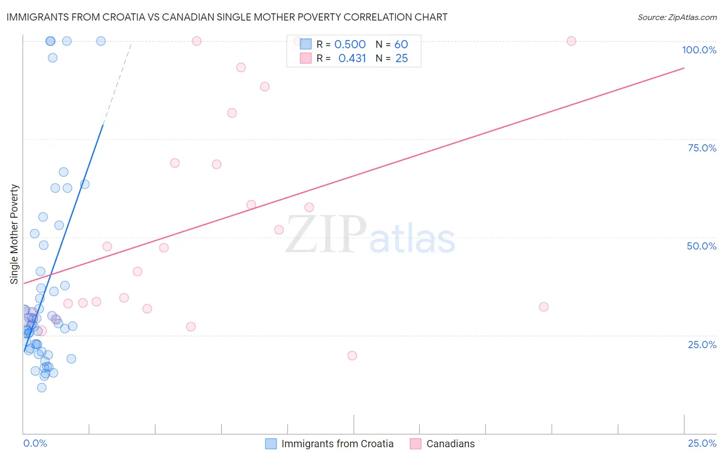 Immigrants from Croatia vs Canadian Single Mother Poverty