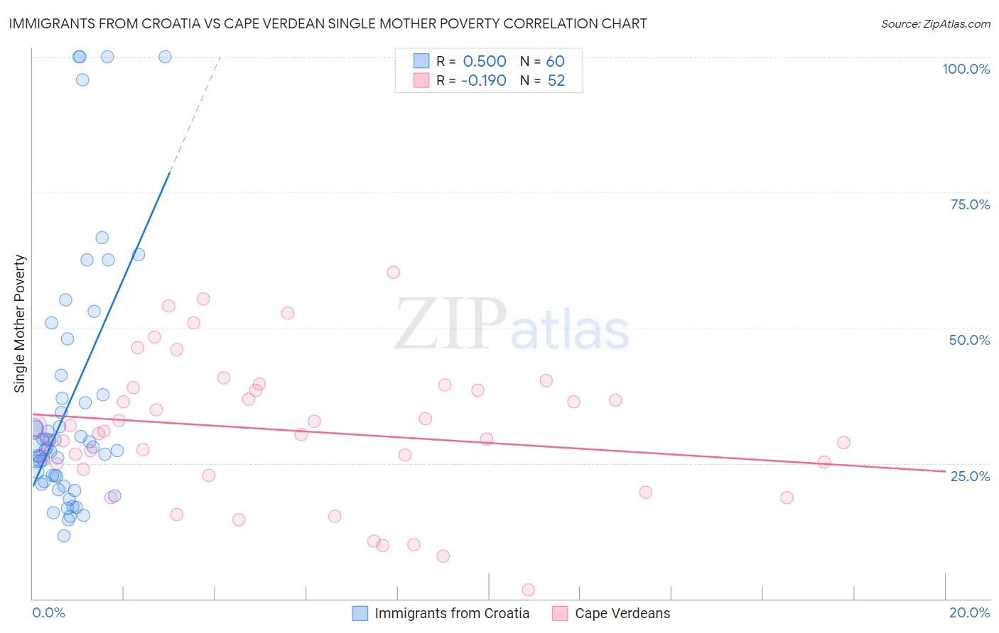 Immigrants from Croatia vs Cape Verdean Single Mother Poverty